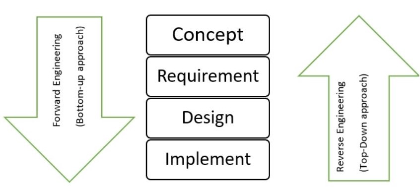 Reverse engineering